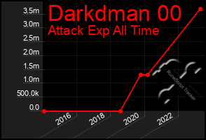 Total Graph of Darkdman 00