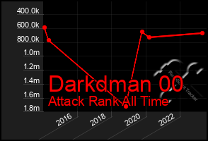 Total Graph of Darkdman 00