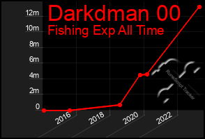 Total Graph of Darkdman 00