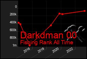 Total Graph of Darkdman 00