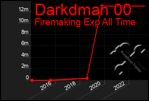 Total Graph of Darkdman 00