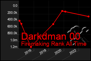 Total Graph of Darkdman 00