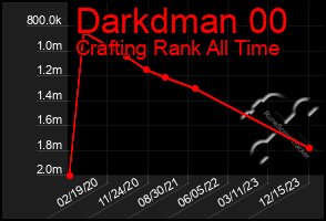 Total Graph of Darkdman 00