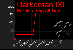 Total Graph of Darkdman 00