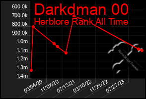 Total Graph of Darkdman 00