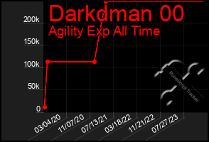 Total Graph of Darkdman 00