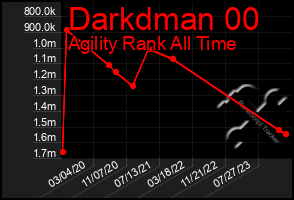 Total Graph of Darkdman 00