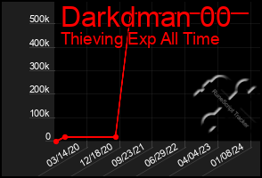 Total Graph of Darkdman 00