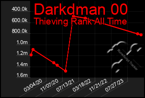 Total Graph of Darkdman 00