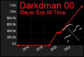 Total Graph of Darkdman 00