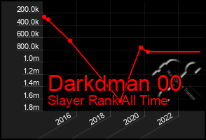 Total Graph of Darkdman 00