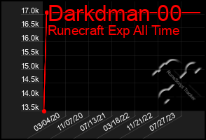 Total Graph of Darkdman 00