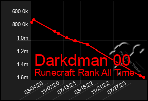 Total Graph of Darkdman 00