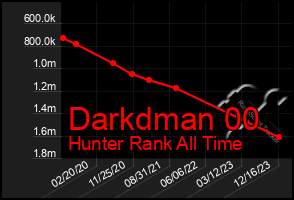 Total Graph of Darkdman 00