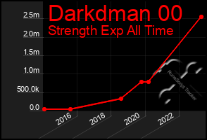 Total Graph of Darkdman 00