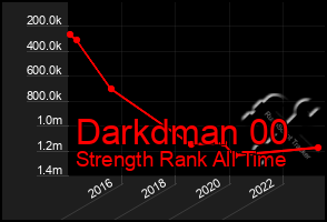 Total Graph of Darkdman 00