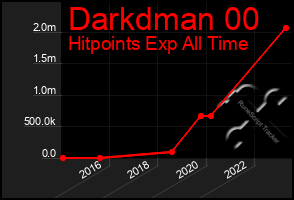 Total Graph of Darkdman 00