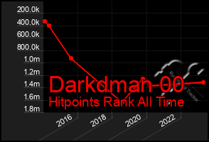 Total Graph of Darkdman 00