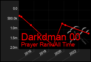 Total Graph of Darkdman 00