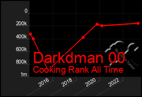 Total Graph of Darkdman 00