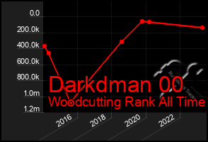 Total Graph of Darkdman 00