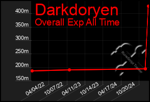 Total Graph of Darkdoryen