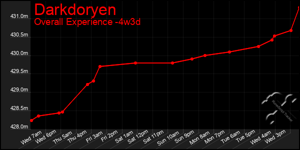 Last 31 Days Graph of Darkdoryen