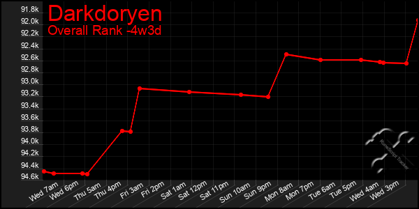 Last 31 Days Graph of Darkdoryen