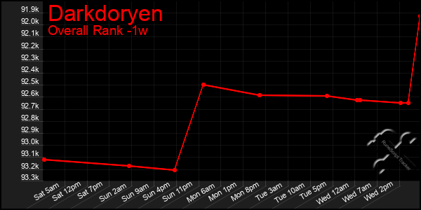 1 Week Graph of Darkdoryen