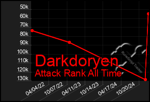 Total Graph of Darkdoryen