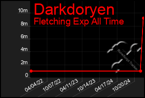 Total Graph of Darkdoryen