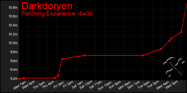 Last 31 Days Graph of Darkdoryen