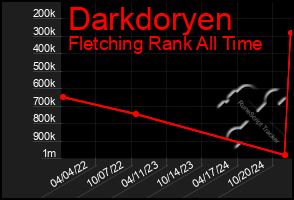 Total Graph of Darkdoryen