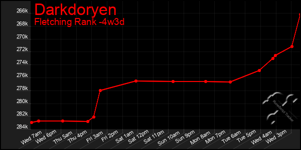 Last 31 Days Graph of Darkdoryen