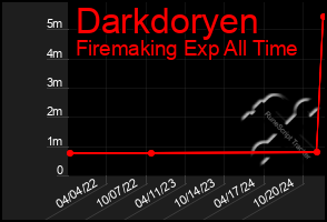 Total Graph of Darkdoryen