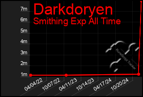 Total Graph of Darkdoryen