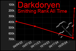 Total Graph of Darkdoryen