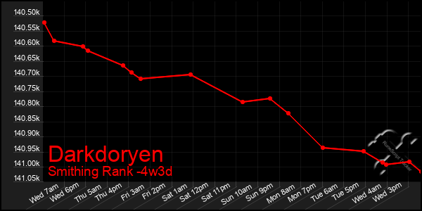 Last 31 Days Graph of Darkdoryen