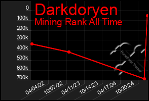 Total Graph of Darkdoryen