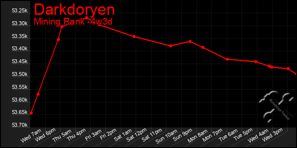 Last 31 Days Graph of Darkdoryen