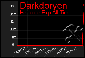 Total Graph of Darkdoryen