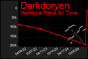 Total Graph of Darkdoryen