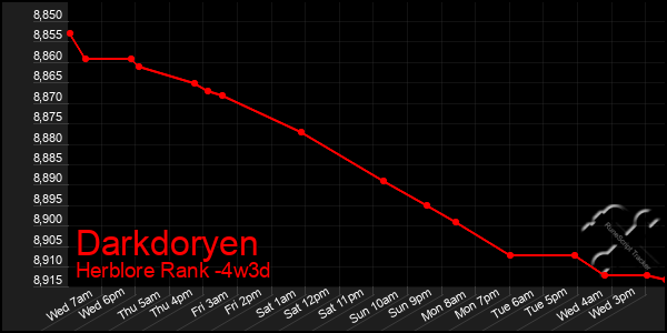 Last 31 Days Graph of Darkdoryen