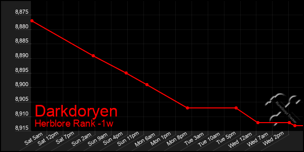 Last 7 Days Graph of Darkdoryen