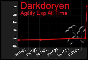 Total Graph of Darkdoryen