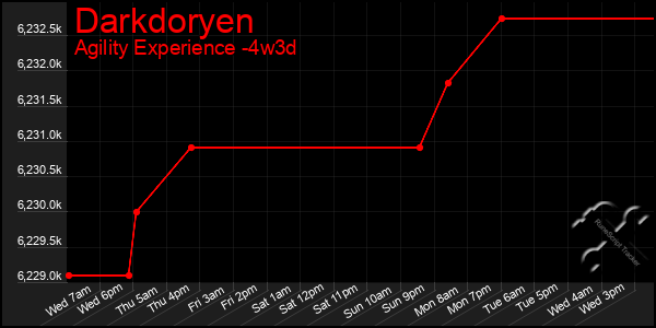 Last 31 Days Graph of Darkdoryen