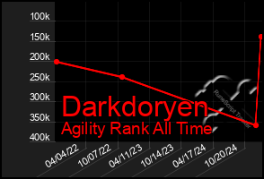 Total Graph of Darkdoryen