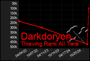 Total Graph of Darkdoryen