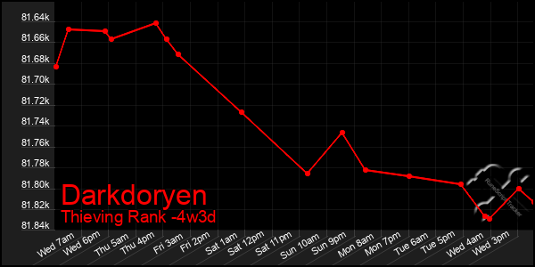 Last 31 Days Graph of Darkdoryen