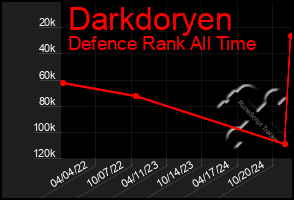 Total Graph of Darkdoryen